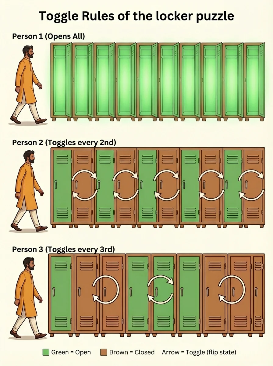 Educational diagram showing the toggle rules with visual examples. Top section: Person 1 walking past lockers 1-10, all shown as OPEN (green). Middle section: Person 2 walking past, with lockers 2,4,6,8,10 being toggled (shown with arrows). Bottom section: Person 3 walking past, with lockers 3,6,9 being toggled. Each section shows a simple figure and the lockers they affect. Include a small legend: Open = green, Closed = red, Toggle = flip the state. Art style: Clean infographic style with clear visual hierarchy, educational look.